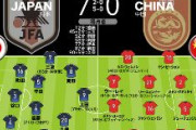 【サッカーW杯】日本7-0中国　中国人、試合後に日本ファンに対し「バカ(八嘎)」と罵る