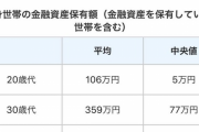 【画像】20代の貯金額の中央値、低すぎてヤバイｗｗｗｗｗｗｗｗｗ