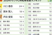 【2024CM起用社数ランキング】１位２位は？　3位芦田愛菜16社、4位橋本環奈14社、5位今田美桜・広瀬すず・吉岡里帆12社、8位大谷翔平・浜辺美波11社　[12/5]
