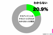 タカトシ・タカ　芸人人生「最大の挫折」を明かす「絶対言えなかった、おめでとうなんて」