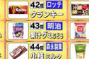 【画像】 「日本人が好きなお菓子総選挙」 １位に選ばれたのは？ 4500商品の頂点に