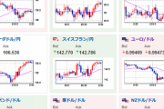 【為替相場】強い米経済指標で１ドル１４０円台　本日は米雇用統計も