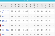 パ・リーグ 順位表 (6/2)