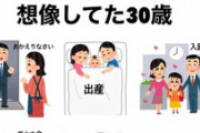 【話題】結婚もせずひとりぼっち！？ 想像していた30歳と現実の30歳が全然違ったという告白が話題に