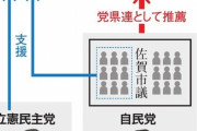 佐賀市長選、自民推薦の坂井秀隆氏が当選　保守分裂制し