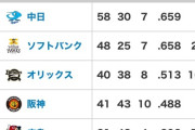 【朗報】中日ドラゴンズ2軍、今日も勝利で貯金28！！