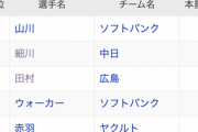 細川成也さん、現在オープン戦首位打者    さらに三冠王も射程圏か！？