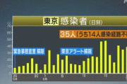 東京都 35人感染確認 20代と30代で約90％占める 新型コロナ 21日