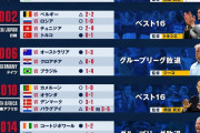 【疑問】日本代表がW杯本番で「こいつには勝てるやろｗ」と思われてたのに勝てなかった相手👈どこの国思いついた？