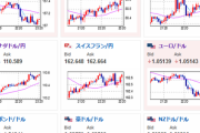 【相場】ドル円は１４９円台半ばに到達　原油高、金安　株価はまちまち