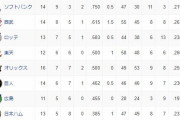 プロ野球　オープン戦順位表(3/21最終)www