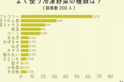 よく使う冷凍野菜ランキング…3位「野菜ミックス」、2位「ほうれん草」、1位「ブロッコリー」