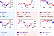 【相場】日経平均上昇の流れはそろそろ一服？後場は利確売りの動きに　ドル円も145円台では反転し146円台半ばのレンジ圏に再度戻す　特に目立った材料は出ておらず
