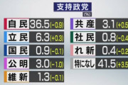 【画像】　最新の政党支持率がこちらｗｗｗｗｗｗｗｗｗｗｗｗｗｗｗｗｗｗｗｗ
