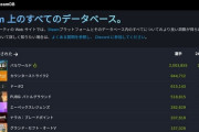 パルワールド、同接200万人突破！！まさかの世界一位がみえてくる・・・