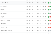 リバプール 21試合20勝1分勝ち点61