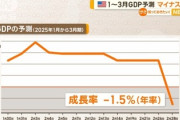 【速報】アメリカのGDP+2.3％以上のプラス予測→トランプ大統領「America First！」-1.5％予測に転落