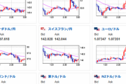 【相場】パウエルFRB議長はハト派発言　その後の質問でデータ次第でさらなる利上げ必要とも　1ドル１３０円台半ばまで落ちた後に１３１円付近まで戻す