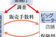 自動車保険業界に震撼！ビッグモーターが虚偽契約で顧客を騙していた可能性が浮上