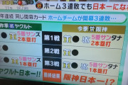 関西メディア「ホーム3連敗でも日本一になれる！」