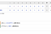 【巨人試合結果！】<巨人 7-1 ヤクルト> 巨人5連勝！大城先制2ラン！岡本20号3ラン！先発メルセデス7回1失点3勝目！
