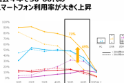 ネット利用端末、全世代で「スマートフォン」がメインｗｗｗｗｗｗｗｗ