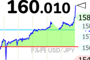 【速報】一時1ドル160円