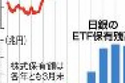 【官製相場】日銀、GPIF…東証1部の8割 1830社で公的マネーが大株主となっていることが判明