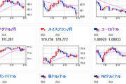 【相場】ＦＯＭＣ議事要旨前に再びジリジリ円安　ＮＶＩＤＩＡ決算前で株価軟調