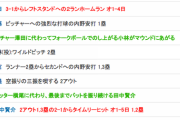 【vsオリックス】日本ハム、9回に打者一巡の猛攻で一挙5得点！！！