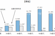 【悲報】40～50歳代「おひとりさま」貯蓄の中央値は53万円wwwwwwwww