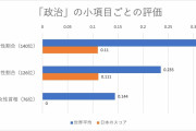 ジェンダーギャップ指数2021、日本は120位　G7最下位は変わらず低迷