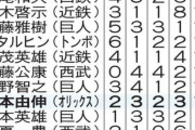 【朗報】菅野智之さん、ガチでレジェンドだったｗｗｗｗｗｗｗｗｗｗｗｗｗｗｗｗｗｗ