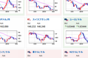 【為替相場】荒い動き継続、明日のパウエルFRB議長発言にも注意　１ドル１３８円台後半　株価は下落