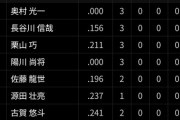 【悲報】西武打線、ほぼ『小林誠司が９人並んでる』状態となってしまう