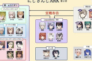 Vtuber にじさんじ ARK戦争 最新勢力図ｷﾀ━━━(ﾟ∀ﾟ)━━━!!三国志始まったってマジ？