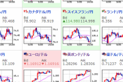 【為替相場】円高さらに加速、金価格も大幅上昇中　株価指数はさえない