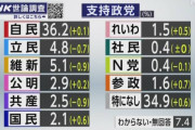 一向に上がらない野党支持率パヨクが必死に壺連呼してるのになぜ・・・ #疑問