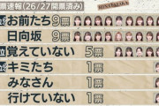 【日向坂46】まさかの展開にw 若林さん「お前たちの番だな」論争、ついに決着！！！
