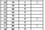 【速報】大阪で基礎疾患無しの30代～50代のコロナ患者が次々と重症化している模様