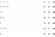 【悲報】首位SBと最下位西武、33.5ゲーム差