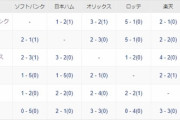 西武ロッテ楽天、3球団合わせてソフトバンクに『2勝12敗』