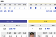 【虎実況】オリックス　VS　阪神（京セラD大阪）　６/1３（木） １８：００〜