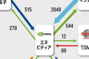 【サムスン終了】半導体エリート社員「もうダメだここ」人材解体始まり歯抜け状態になる模様「NVIDIA社員、サムスン出身515人に」