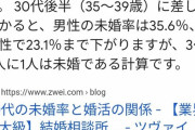 【悲報】30歳～34歳男女の未婚率47.3%