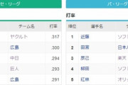 NPB、飛ばないボールの影響か3割バッターが4人に…
