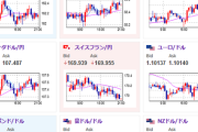 【相場】２１時３０分より米小売他　失業保険も発表されるので数字に注意か　ポンドドル、ユーロドル、豪ドルドルは順調に伸びる