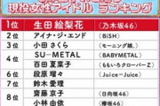 【画像】小林由衣さんが『歌がうまいアイドル』9位にランクイン！なお……