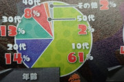 【朗報】スプラトゥーン、ほぼ10代20代しかいないことが判明してゲーム業界に戦慄！！任天堂の未来は明るい
