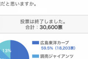 広島が3年連続優勝からBクラスに落ちた理由www